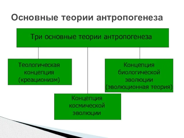 Основные теории антропогенеза Три основные теории антропогенеза Теологическая концепция (креационизм) Концепция