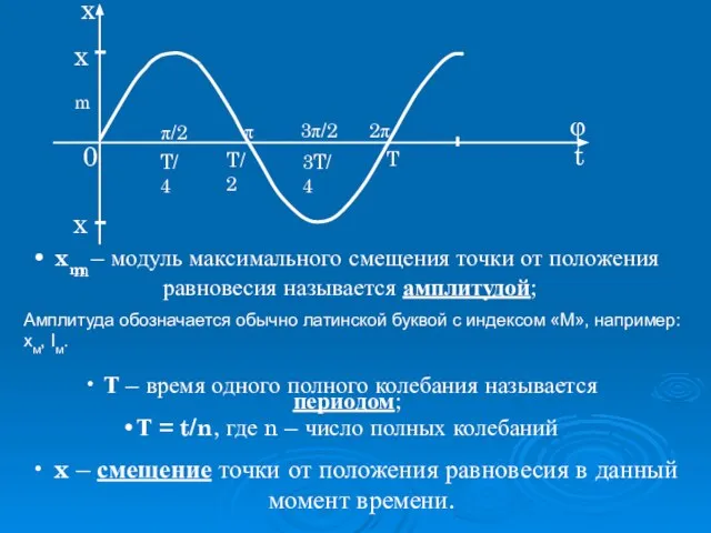 xm – модуль максимального смещения точки от положения равновесия называется амплитудой;