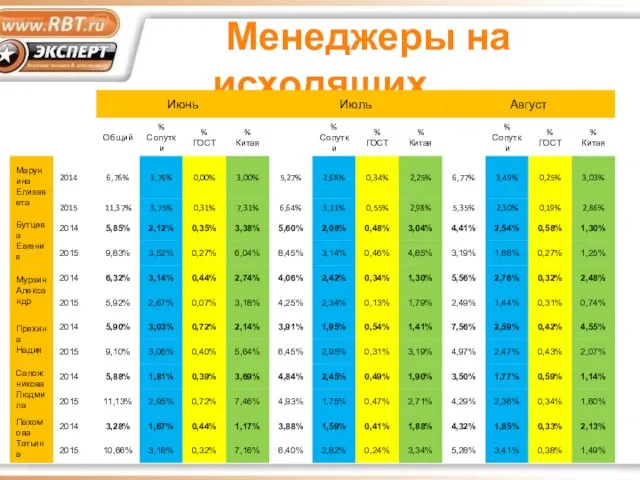 Менеджеры на исходящих