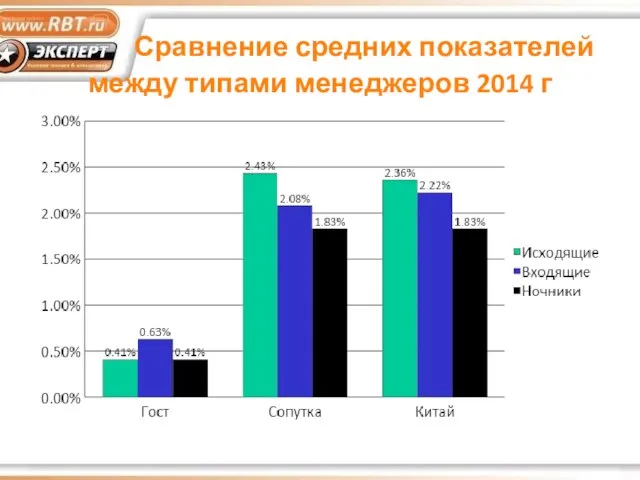 Сравнение средних показателей между типами менеджеров 2014 г