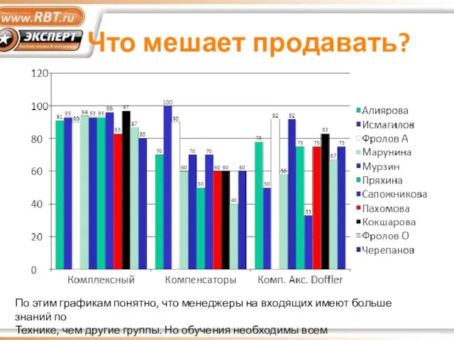 Что мешает продавать? По этим графикам понятно, что менеджеры на входящих