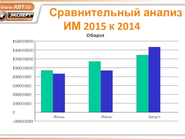 Сравнительный анализ ИМ 2015 к 2014