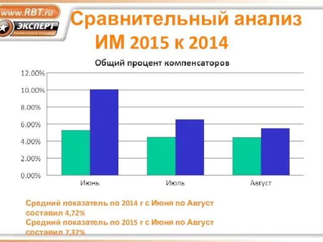 Сравнительный анализ ИМ 2015 к 2014 Средний показатель по 2014 г