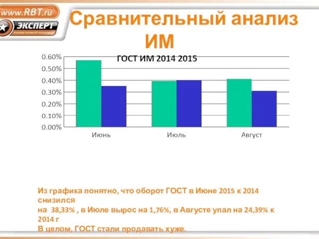 Сравнительный анализ ИМ Из графика понятно, что оборот ГОСТ в Июне