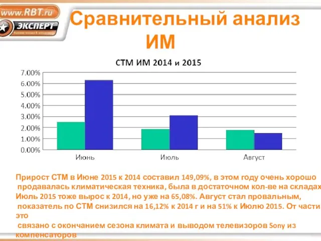 Сравнительный анализ ИМ Прирост СТМ в Июне 2015 к 2014 составил