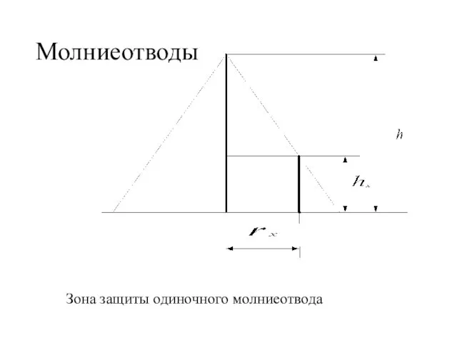 Молниеотводы Зона защиты одиночного молниеотвода