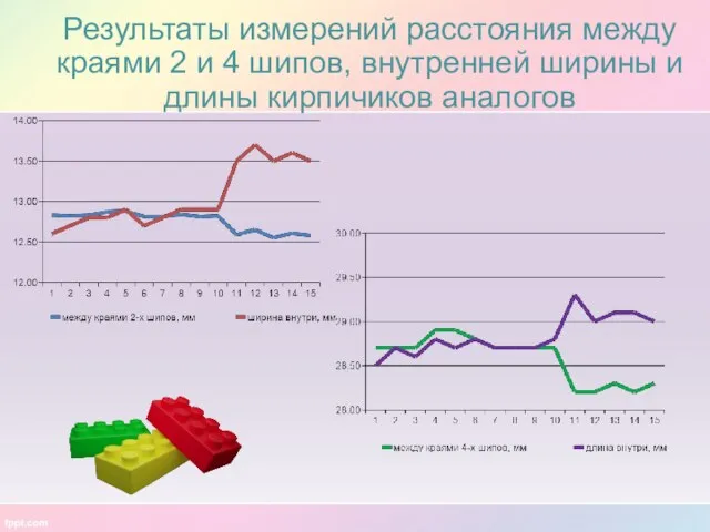 Результаты измерений расстояния между краями 2 и 4 шипов, внутренней ширины и длины кирпичиков аналогов