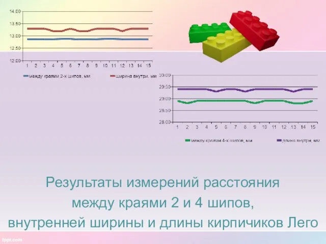 Результаты измерений расстояния между краями 2 и 4 шипов, внутренней ширины и длины кирпичиков Лего