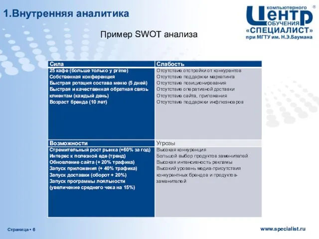 Пример SWOT анализа 1.Внутренняя аналитика