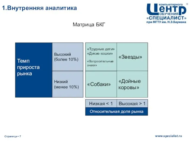 Темп прироста рынка Высокий (более 10%) Низкий (менее 10%) «Трудные дети»