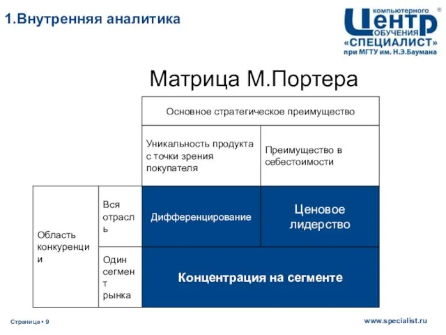 Матрица М.Портера 1.Внутренняя аналитика Концентрация на сегменте Ценовое лидерство Дифференцирование Вся