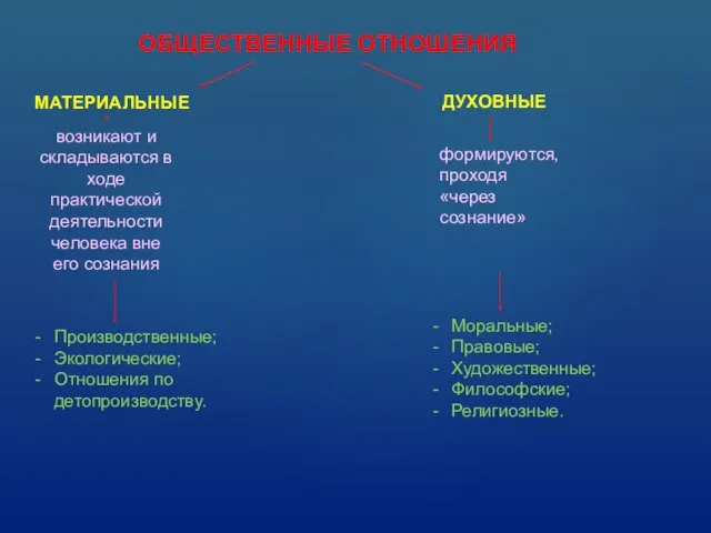 ОБЩЕСТВЕННЫЕ ОТНОШЕНИЯ МАТЕРИАЛЬНЫЕ ДУХОВНЫЕ возникают и складываются в ходе практической деятельности