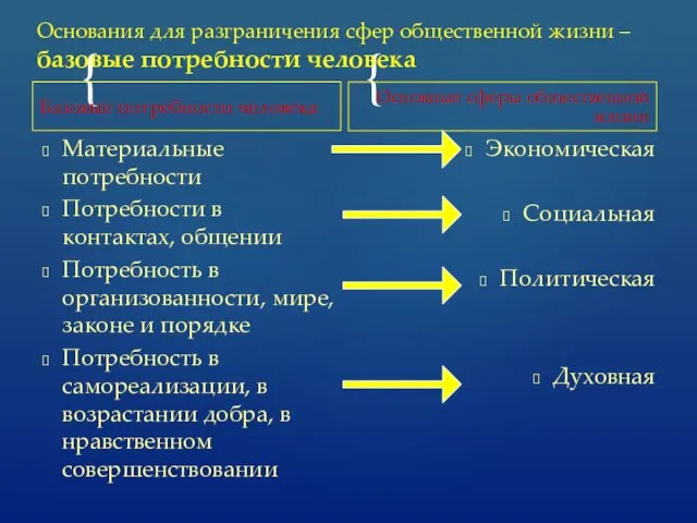 Базовые потребности человека Материальные потребности Потребности в контактах, общении Потребность в