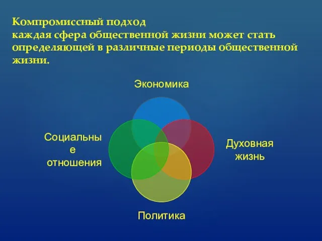 Компромиссный подход каждая сфера общественной жизни может стать определяющей в различные периоды общественной жизни.