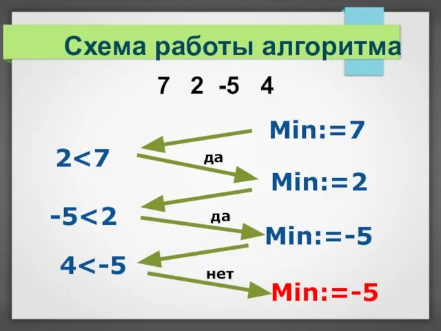 Схема работы алгоритма 7 2 -5 4 Min:=7 2 Min:=2 Min:=-5 4 Min:=-5 -5