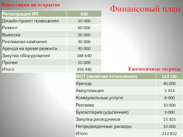 Финансовый план Инвестиции на открытие Ежемесячные затраты