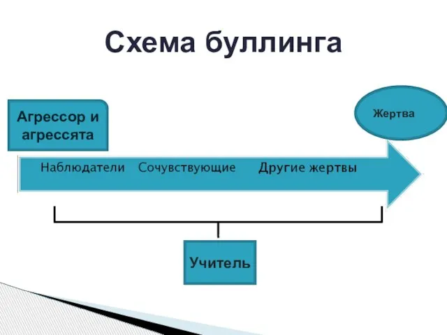 Схема буллинга Учитель Агрессор и агрессята Жертва