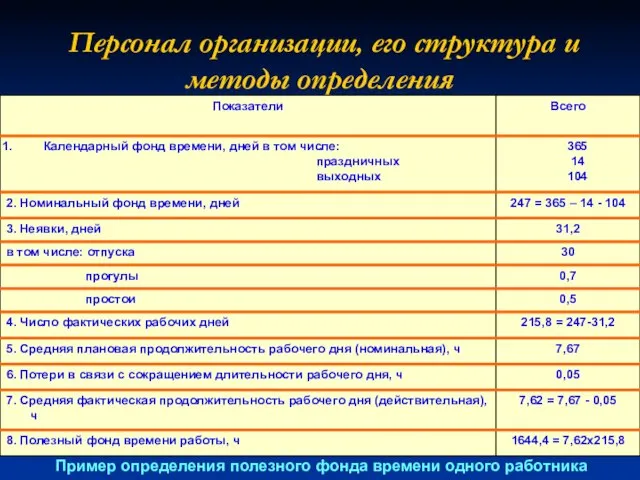 Персонал организации, его структура и методы определения Пример определения полезного фонда времени одного работника