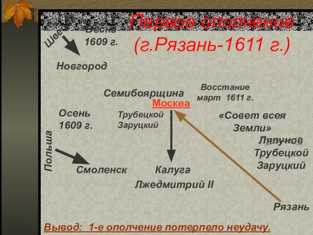 Первое ополчение (г.Рязань-1611 г.) Весна 1609 г. Новгород Швеция Польша Смоленск