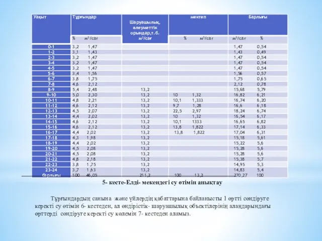 5- кесте-Елді- мекендегі су өтімін анықтау Тұрғындардың санына және үйлердің қабаттарына