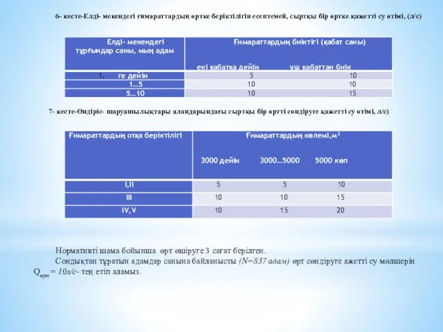 6- кесте-Елді- мекендегі ғимараттардың өртке беріктілігін есептемей, сыртқы бір өртке қажетті