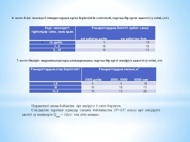 6- кесте-Елді- мекендегі ғимараттардың өртке беріктілігін есептемей, сыртқы бір өртке қажетті