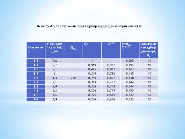 8- кесте-Су тарату желісіндегі құбырлардың диаметрін анықтау