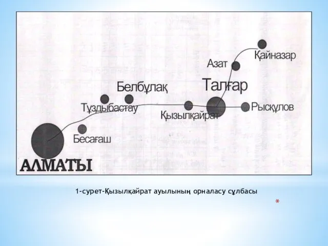 1-сурет-Қызылқайрат ауылының орналасу сұлбасы