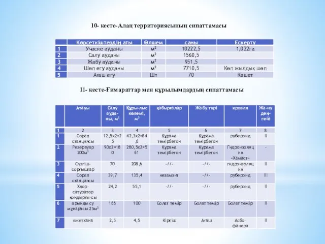 10- кесте-Алаң территориясының сипаттамасы 11- кесте-Ғимараттар мен құрылымдардың сипаттамасы