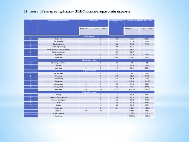 14- кесте-«Талғар су құбыры» ЖШС қызметкерлерінің құрамы