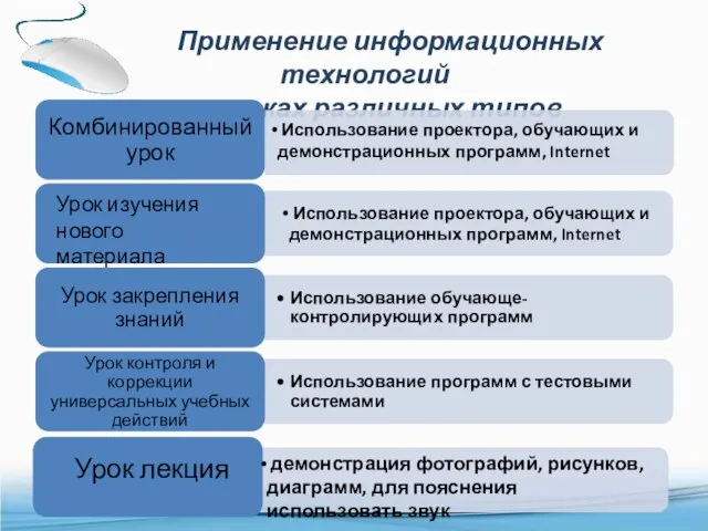 Применение информационных технологий на уроках различных типов Урок изучения нового материала