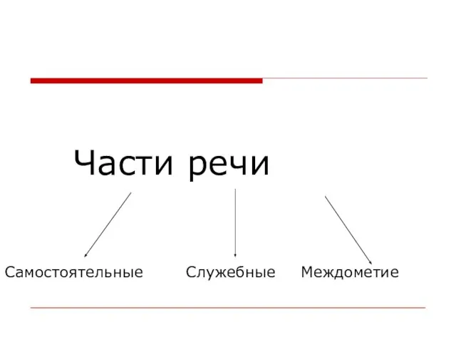 Части речи Самостоятельные Служебные Междометие