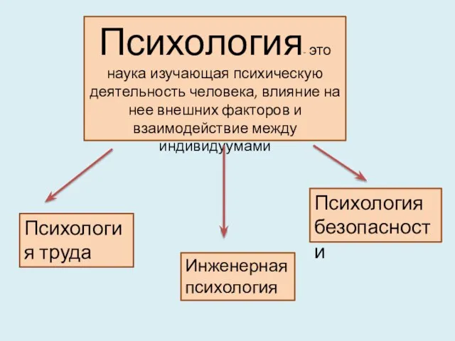 Психология- это наука изучающая психическую деятельность человека, влияние на нее внешних