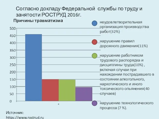 Согласно докладу Федеральной службы по труду и занятости РОСТРУД 2016г. Причины