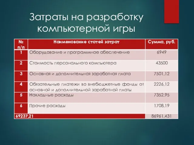 Затраты на разработку компьютерной игры