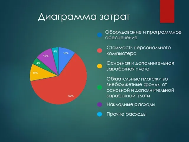 Диаграмма затрат Стоимость персонального компьютера Основная и дополнительная заработная плата Обязательные