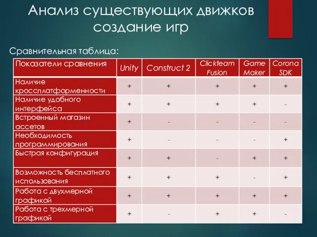 Сравнительная таблица: Анализ существующих движков создание игр