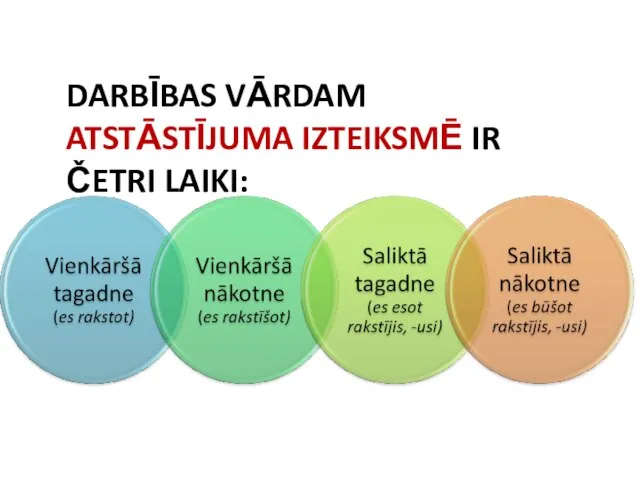 DARBĪBAS VĀRDAM ATSTĀSTĪJUMA IZTEIKSMĒ IR ČETRI LAIKI: