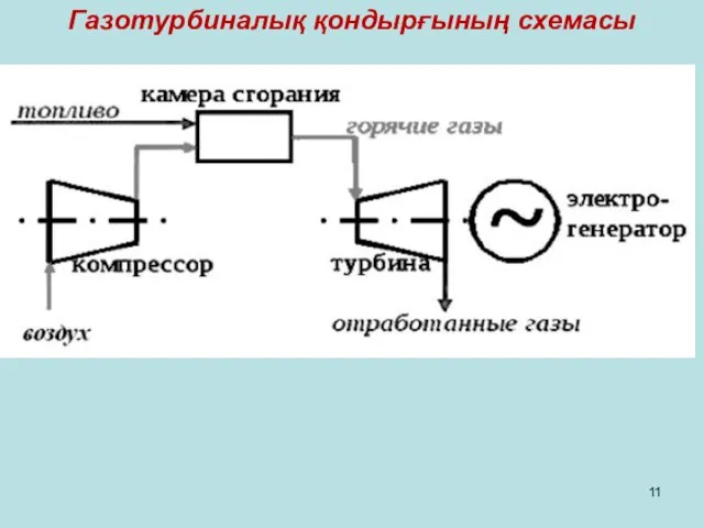 Газотурбиналық қондырғының схемасы