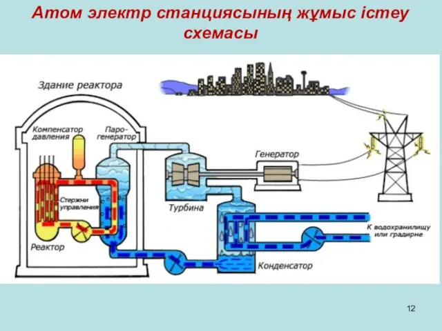 Атом электр станциясының жұмыс істеу схемасы