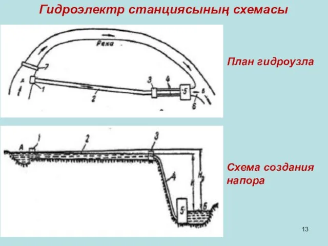 Гидроэлектр станциясының схемасы План гидроузла Схема создания напора