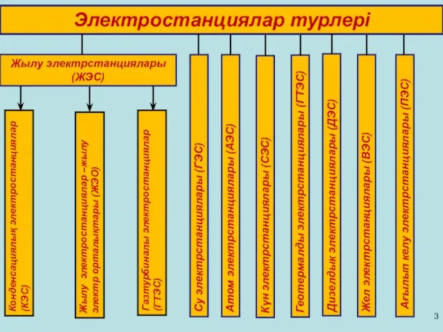 Электростанциялар турлері Жылу электрстанциялары (ЖЭС) Конденсациялық электростанциялар (КЭС) Жылу электростанциялар –жылу