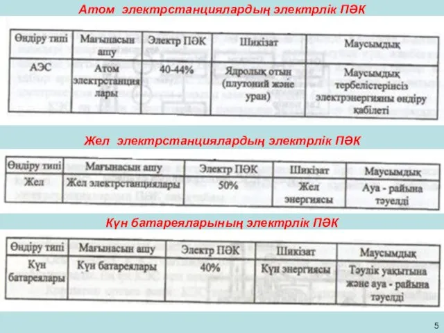 Атом электрстанциялардың электрлік ПӘК Жел электрстанциялардың электрлік ПӘК Күн батареяларының электрлік ПӘК