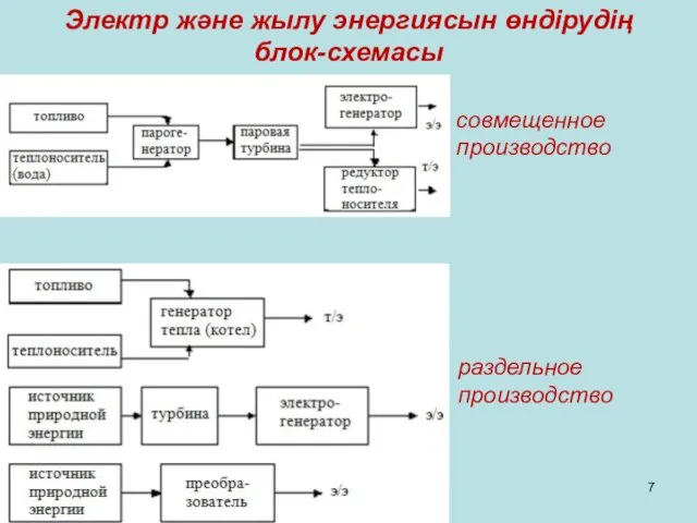 раздельное производство Электр және жылу энергиясын өндірудің блок-схемасы совмещенное производство