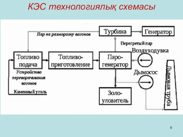 КЭС технологиялық схемасы