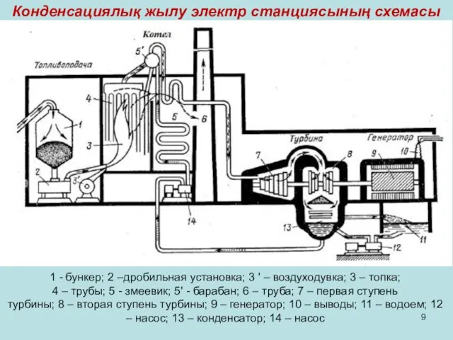 Конденсациялық жылу электр станциясының схемасы 1 - бункер; 2 –дробильная установка;