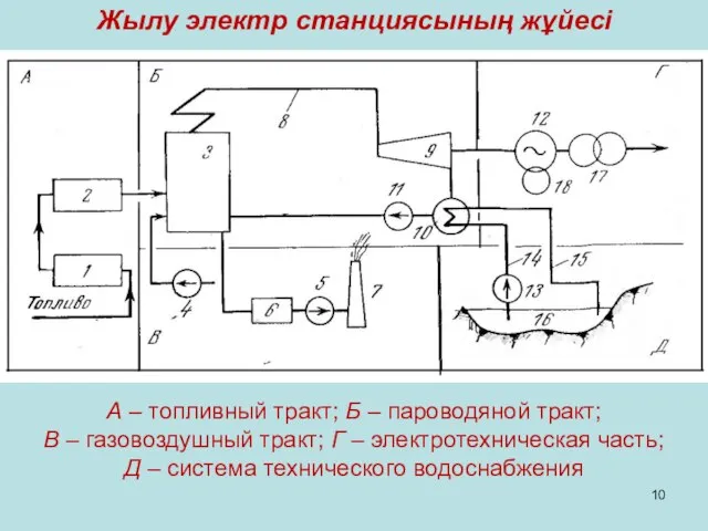 Жылу электр станциясының жұйесі А – топливный тракт; Б – пароводяной