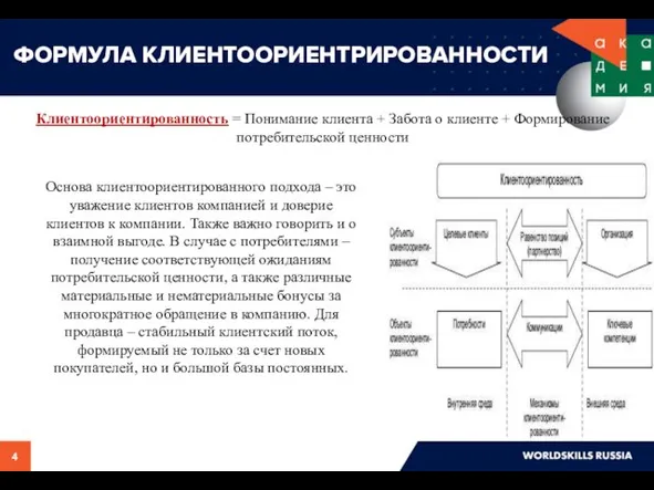 Клиентоориентированность = Понимание клиента + Забота о клиенте + Формирование потребительской