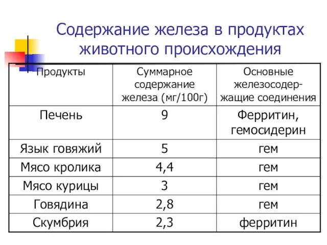 Содержание железа в продуктах животного происхождения