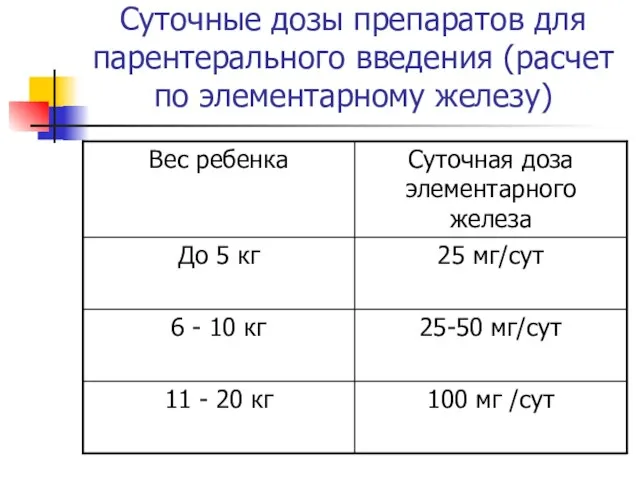 Суточные дозы препаратов для парентерального введения (расчет по элементарному железу)